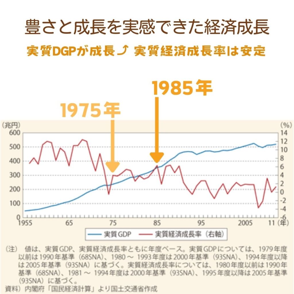 国交省_実質GDP0975-1985