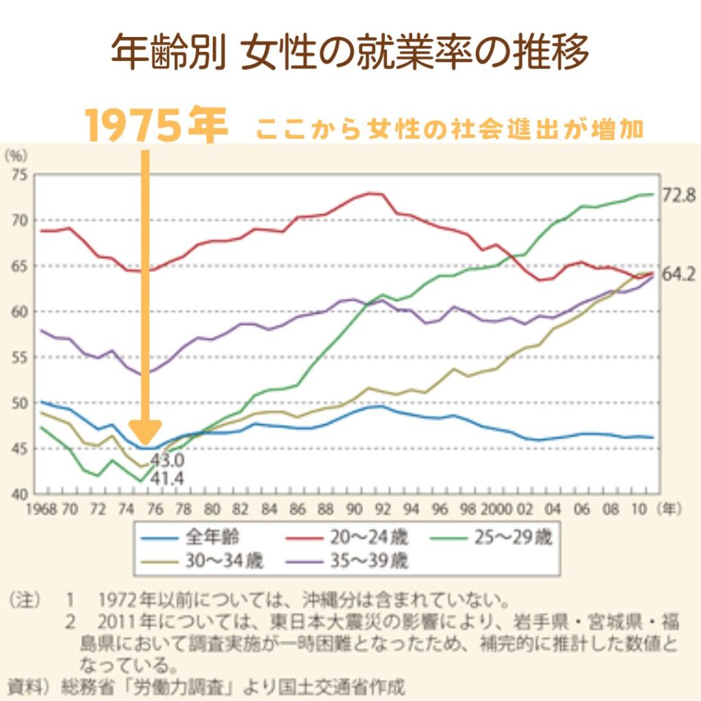 国交省_女性の社会進出推移